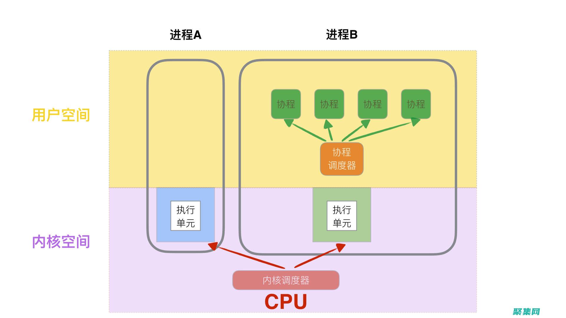 線程與進(jìn)程的終極指南