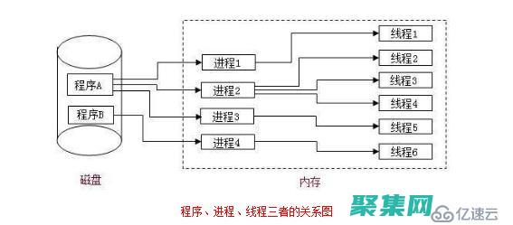 全面并發(fā)與并行