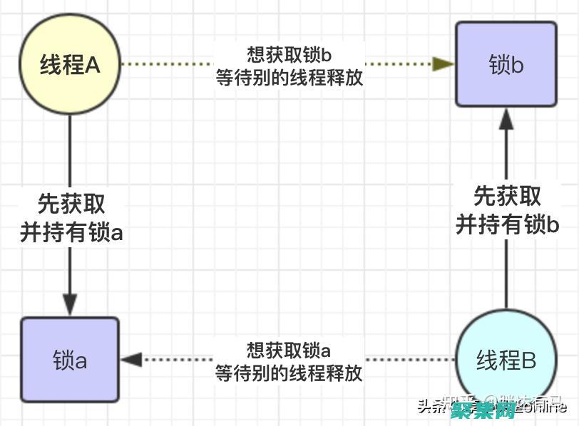 避免死鎖：了解 suspendThread 的風險并尋找替代方案 (避免死鎖的三種方法)