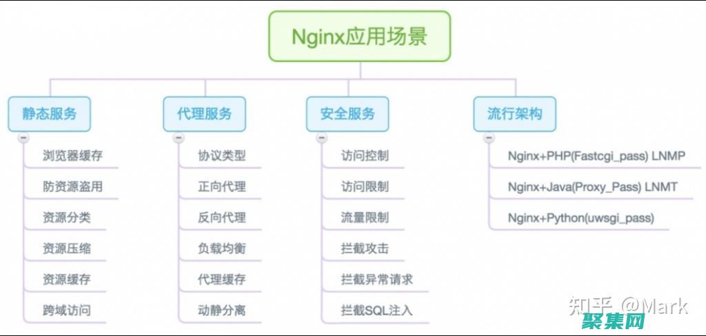 Nginx與Apache